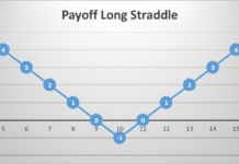 Long Straddle