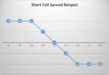 Short Call Spread (Bear Call Spread) Short Call Spread - Optionsstrategie